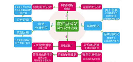 網站建設成功運營，手機軟件整合是關鍵