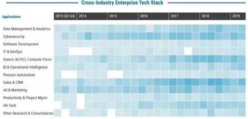 全球人工智能660億美元融資去向分析 人工智能應(yīng)用軟件開(kāi)發(fā)的崛起